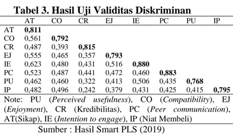 Tabel 2. Hasil Uji Average Variance  Extracted (AVE)  Variabel  AVE  CR  PU  0,590  0,909  Compatibility  0,627  0,893  Enjoyment  0,628  0,870  Kredibilitas  0,664  0,888  PR  0,779  0,914  Sikap  0,658  0,906  IE  0,774  0,911  IP  0,632  0,895 