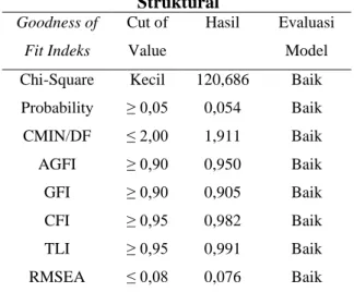 Tabel 2. Hasil Goodness of fit Model  Struktural  Goodness of  Fit Indeks  Cut of Value  Hasil  Evaluasi Model  Chi-Square   Kecil   120,686  Baik  Probability  ≥ 0,05  0,054  Baik  CMIN/DF  ≤ 2,00  1,911  Baik  AGFI  ≥ 0,90  0,950  Baik  GFI  ≥ 0,90  0,90