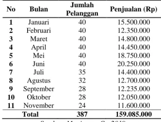 Tabel 1. Rata-rata penjualan Tukang Sayur  Konvensional bulan Januari s/d November 