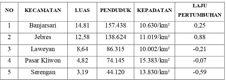Tabel 1. Daftar Kecamatan Surakarta  