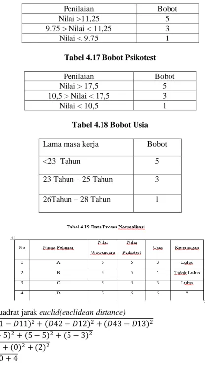 Tabel 4.16 Bobot Wawancara 