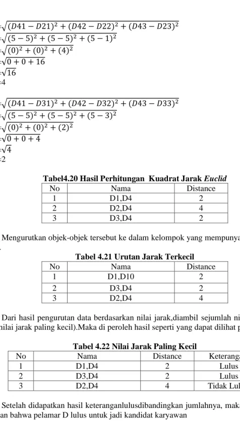 Tabel 4.21 Urutan Jarak Terkecil 