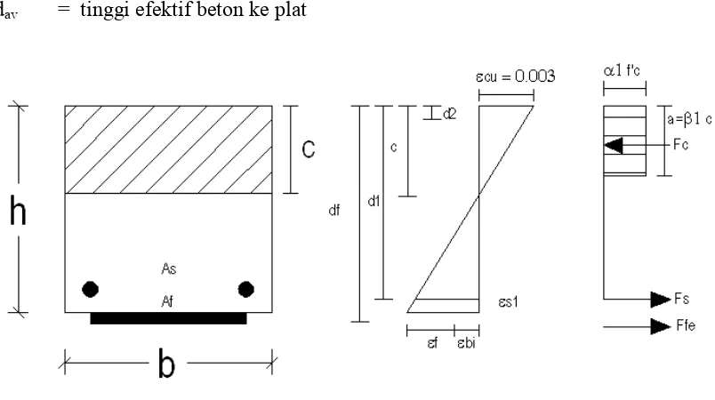 Gambar 2.6. Diagram tegangan dan regangan balok dengan steel plate 