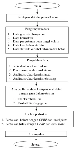 Gambar 3.3. Diagram alir penelitian  