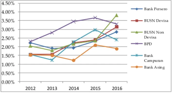 Gambar 1 Perbandingan Nilai NPL Per Kelompok Bank  Tahun 2012-2016 