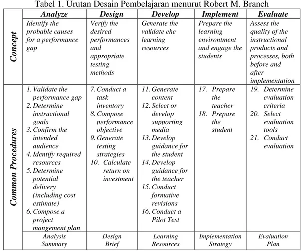 Tabel 1. Urutan Desain Pembelajaran menurut Robert M. Branch 