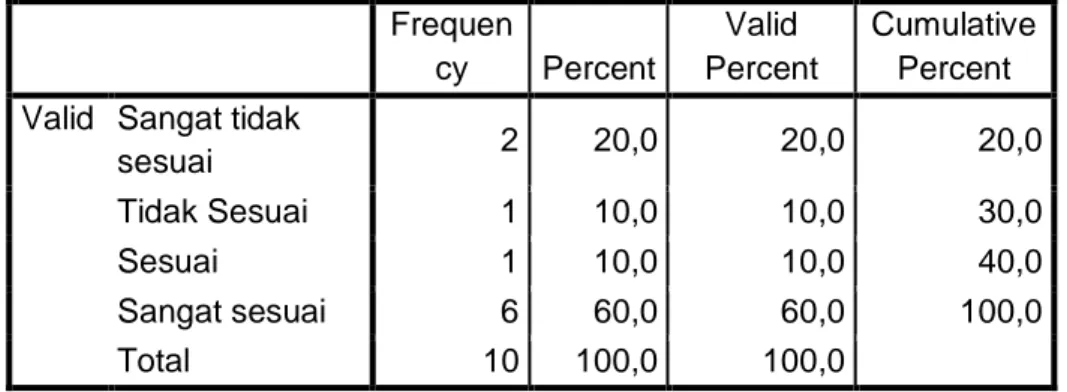 Tabel 5 Hasil Uji Frequensi Jawaban Responden Pertanyaan P5.1  P5.1  Frequen cy  Percent  Valid  Percent  Cumulative Percent  Valid  Sangat tidak 