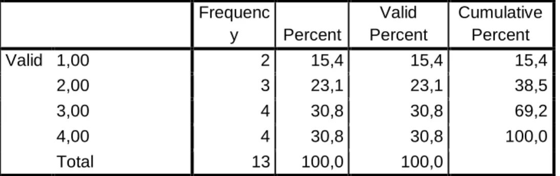 Tabel 7 Hasil Uji Frequensi Jawaban Responden Pertanyaan P2.1  P2.1  Frequenc y  Percent  Valid  Percent  Cumulative Percent  Valid  1,00  2  15,4  15,4  15,4  2,00  3  23,1  23,1  38,5  3,00  4  30,8  30,8  69,2  4,00  4  30,8  30,8  100,0  Total  13  100
