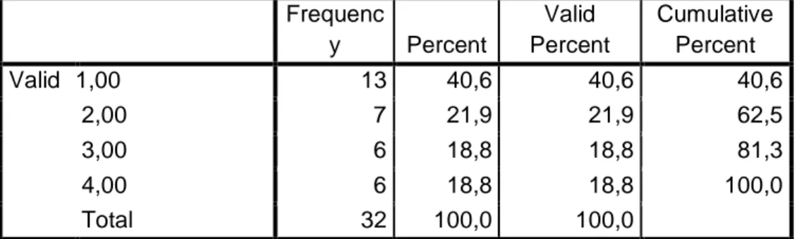 Tabel 12 Hasil Uji Frequensi Jawaban Responden Pertanyaan P2.4  P2.4  Frequenc y  Percent  Valid  Percent  Cumulative Percent  Valid  1,00  13  40,6  40,6  40,6  2,00  7  21,9  21,9  62,5  3,00  6  18,8  18,8  81,3  4,00  6  18,8  18,8  100,0  Total  32  1