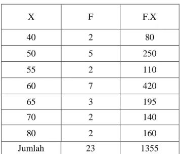 Tabel 4.2. Perhitungan untuk Mencari Mean ( Rata – rata ) Nilai Pretest 