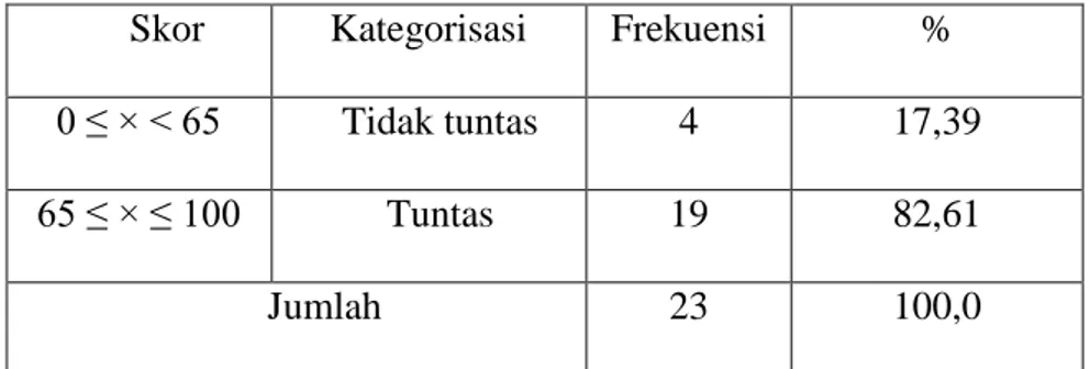 Tabel 4.8  Deskripsi Ketuntasan Hasil Belajar Bahasa Indonesia  
