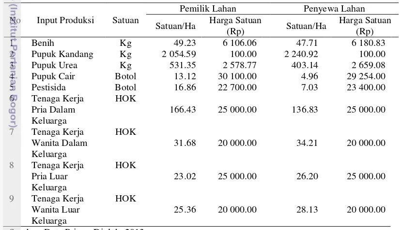 Tabel 23  Rata-rata penggunaan input produksi usahatani padi Desa Kopo 