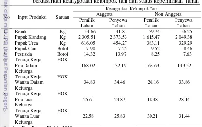 Tabel 26  Rata-rata penggunaan input produksi usahatani padi Desa Kopo 