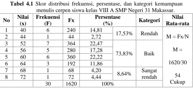 Tabel 4.1 Skor  distribusi  frekuensi,  persentase,  dan  kategori kemampuan menulis cerpen siswa kelas VIII A SMP Negeri 31 Makassar.