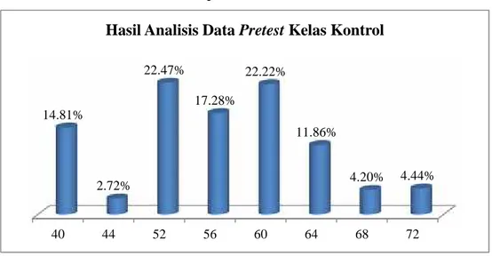Grafik 4.1 Grafik tingkatan persentase nilai kelas kontrol siswa VIII A  SMP  Negeri  31  Makassar  terhadap  kemampuan menulis cerpen.