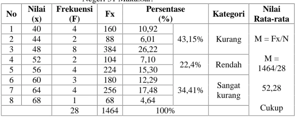 Tabel 4.3 Skor distribusi  frekuensi,  persentase,  dan  kategori kemampuan  menulis  cerpen  siswa  kelas  VIII  B SMP Negeri 31 Makassar