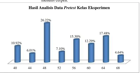 Grafik 4.2 Grafik  tingkatan  persentase  nilai  kelas eksperimen siswa VIII  B  SMP  Negeri  31  Makassar  terhadap  kemampuan menulis cerpen.