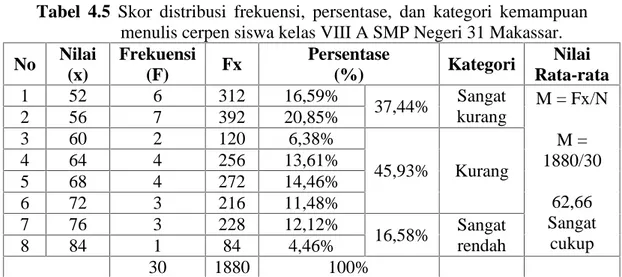 Tabel 4.5 Skor  distribusi  frekuensi,  persentase,  dan kategori  kemampuan menulis cerpen siswa kelas VIII A SMP Negeri 31 Makassar.