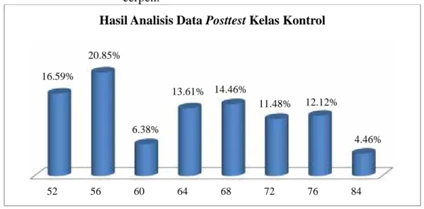 Grafik 4.3 Grafik tingkatan persentase nilai kelas kontrol siswa VIII A SMP  Negeri  31  Makassar  terhadap  kemampuan  menulis cerpen.