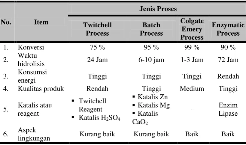 Tabel 2.1. Perbandingan Proses Pembuatan Asam Stearat 