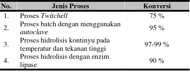 Tabel 2.2. Konversi Proses-proses Pembuatan Asam Stearat 