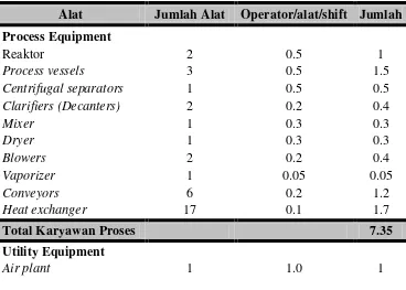 Tabel 8.2  Jumlah Operator Berdasarkan Jenis Alat 