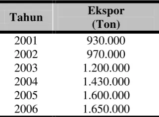 Tabel 1.3. Data Ekspor Tristearin di Indonesia 