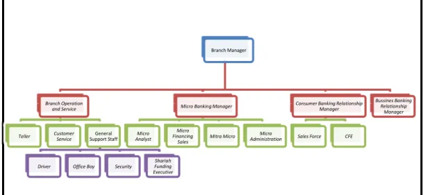 Gambar 3.1 Struktur Organisasi BSM KCP Katamso