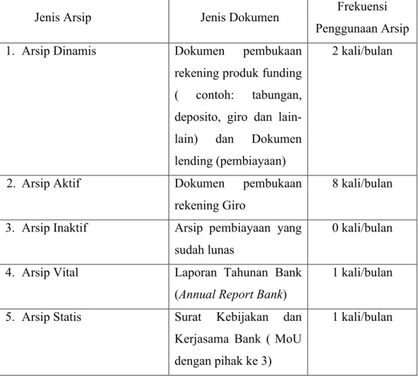 Tabel 3.1 Klasifikasi jenis arsip di bank BSM KCP Katamso