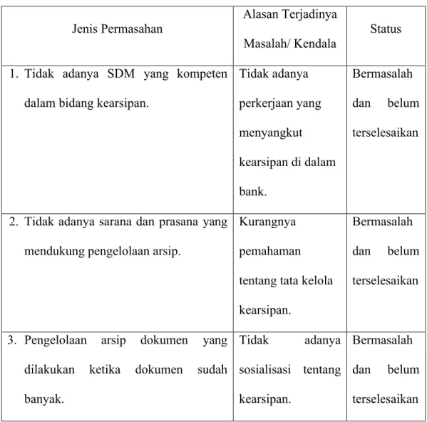 Tabel 3.2 Masalah kearsipan yang ada di BSM KCP Katamso