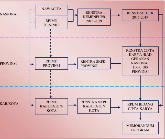 Gambar 1.1 Kedudukan RPIJM Bidang Cipta  Karya pada Sistem Perencanaan  Pembangunan Infrastruktur Bidang Cipta Karya 