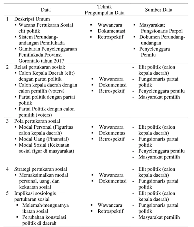 Tabel 3.1 Matriks Data dan Sumber Data 