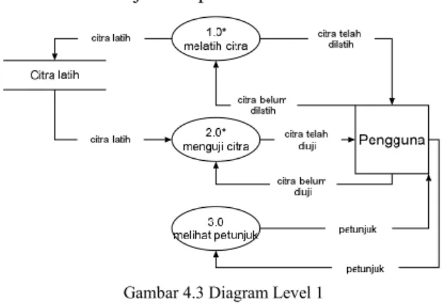 Diagram  konteks  atau  bisa  juga  disebut  diagram  level  0  merupakan  diagram  tertinggi  di  dalam  DFD  yang  menggambarkan  alur  serta  hubungan  sistem  dengan  lingkungan  secara  garis  besar