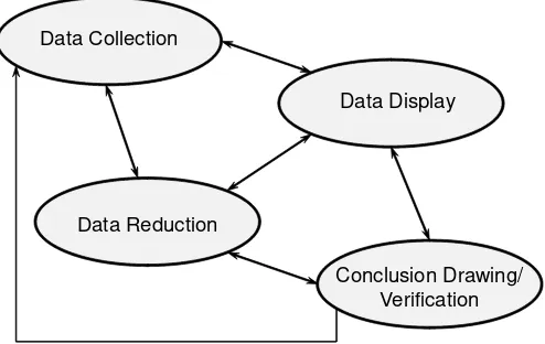 Gambar 3.2 Analisis data kualitatif model Miles dan Huberman 