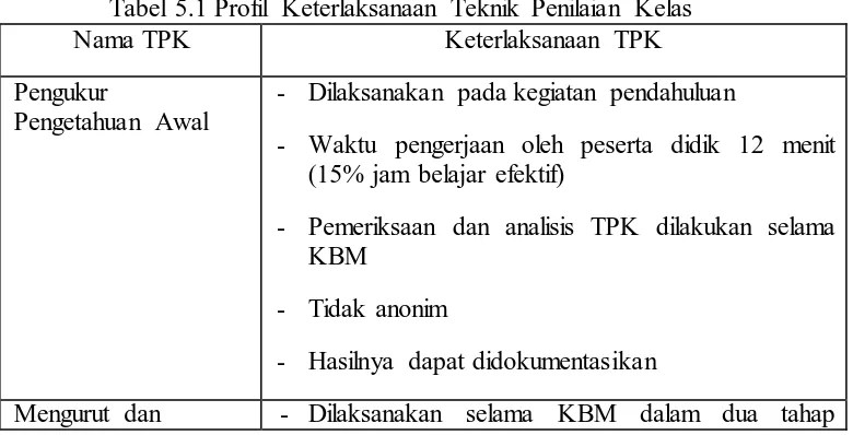 Tabel 5.1 Profil Keterlaksanaan Teknik Penilaian Kelas Nama TPK 