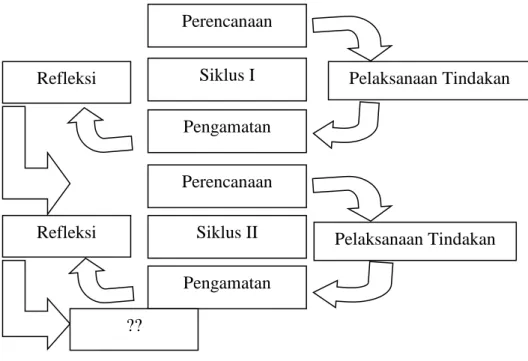 Gambar 3.1 Siklus PTK menurut Prof.Suharsimi Arikunto. 35
