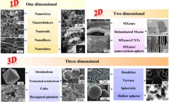 Gambar 1. Variasi morfologi TiC dengan perbedaan dimensi [7] 