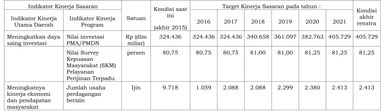 Tabel 6.1 Indikator Kinerja Program yang Mendukung Pencapaian Indikator Kinerja Daerah dalam RPJMD Kabupaten Kebumen Tahun 2016-2021 Indikator Kinerja Sasaran 