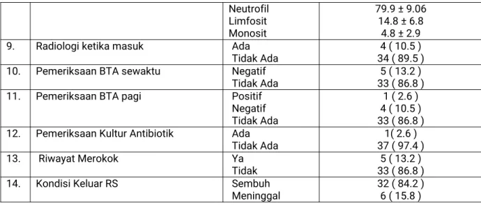 Gambar 1. Jenis Penyakit Penyerta pada pasien CAP yang menjalani rawat inap di RS PKU Muhammadiyah Gamping periode Oktober –Desember 2018.