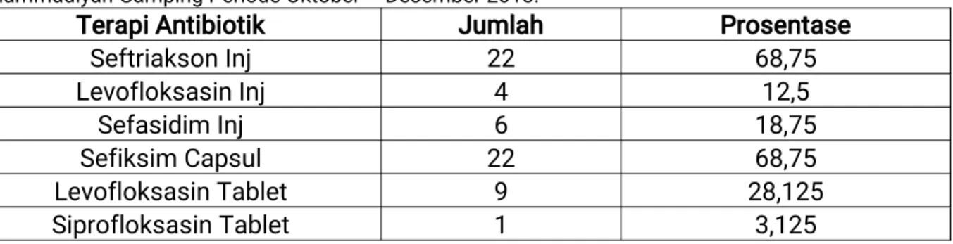 Tabel IV. Jenis Antibiotika IV dan oral pada pasien CAP yang menjalani rawat inap di RS PKU Muhammadiyah Gamping Periode Oktober – Desember 2018.