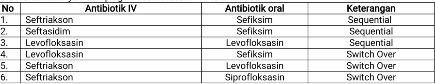 Tabel VI. Pola Penggantian Antibiotika dari IV ke Oral pada pasien CAP yang menjalani rawat inap di RS PKU Muhammadiyah Gamping Periode Oktober – Desember 2018.
