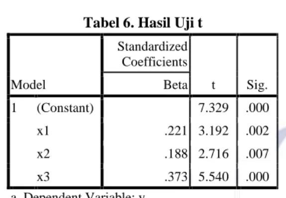 Tabel 6. Hasil Uji t 