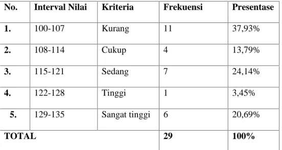Tabel 4.2 Tabel Frekuensi Hasil Angket kegiatan Ekstrakurikuler Pramuka V.A SD Negeri Panaikang III Makassar.