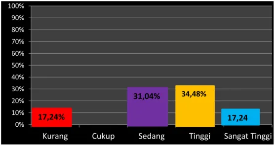 Tabel 4.4 Tabel Frekuensi Character Building Siswa Kelas V.A SD Negeri Panaikang III Makassar.
