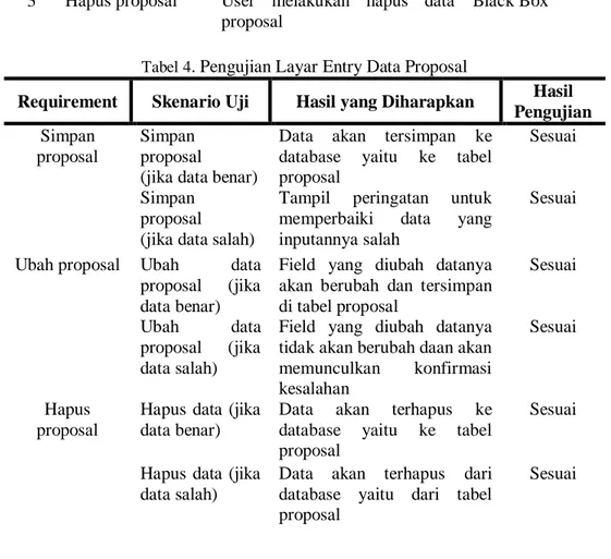 Tabel 3. Pengujian Layar Entry Data Proposal 