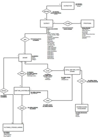 Gambar 2. Diagram ER Otomatisasi Penyaluran Zakat 