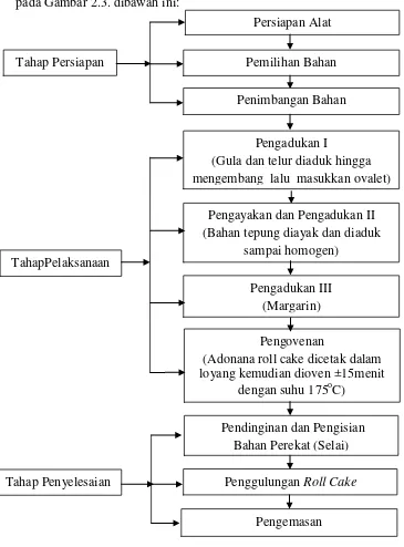 Gambar 2.3. Diagram Alir Tahap Pembuatan Roll Cake 