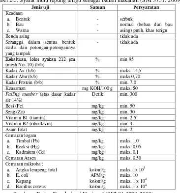 Tabel 2.5. Syarat mutu tepung terigu sebagai bahan makanan (SNI 3751: 2009 ) 
