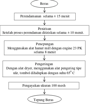 Gambar 2.5 Diagram Alir Proses Pembuatan Tepunga Beras (Departemen Pertanian,2005) 