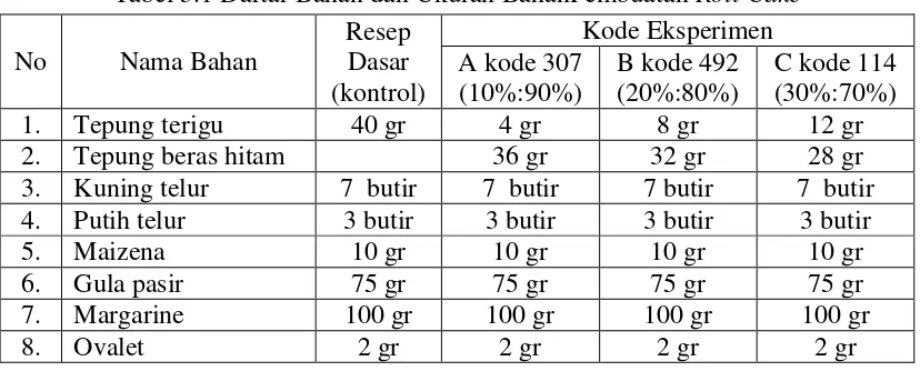 Tabel 3.1 Daftar Bahan dan Ukuran BahanPembuatan Roll Cake 